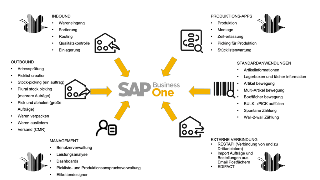 Eine Auswahl der Anwendungen, mit denen Be-Efficient SAP Business One erweitert.